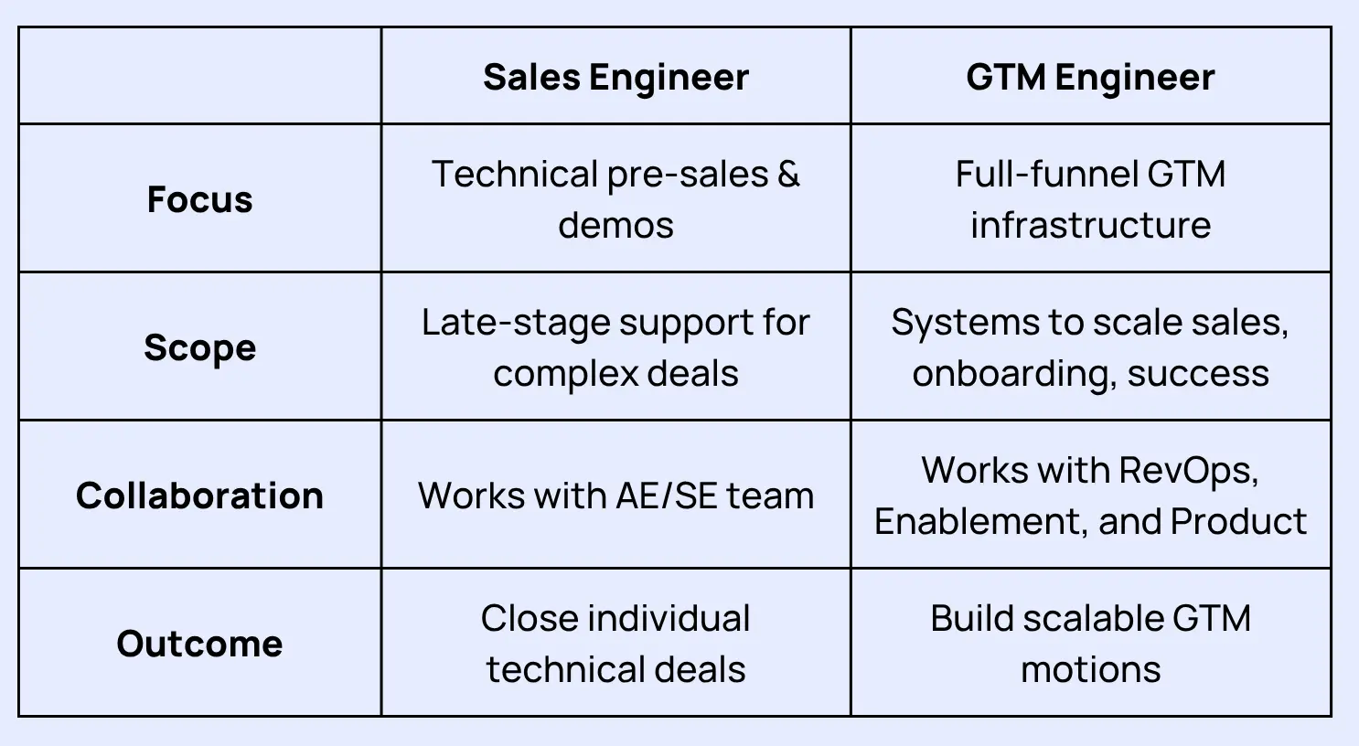 sales engineer vs GTM engineer comparison