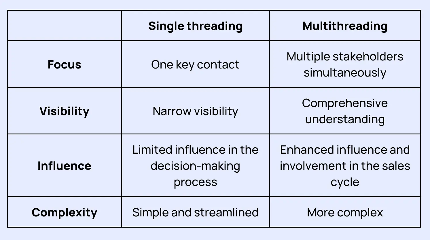 single vs multithreading
