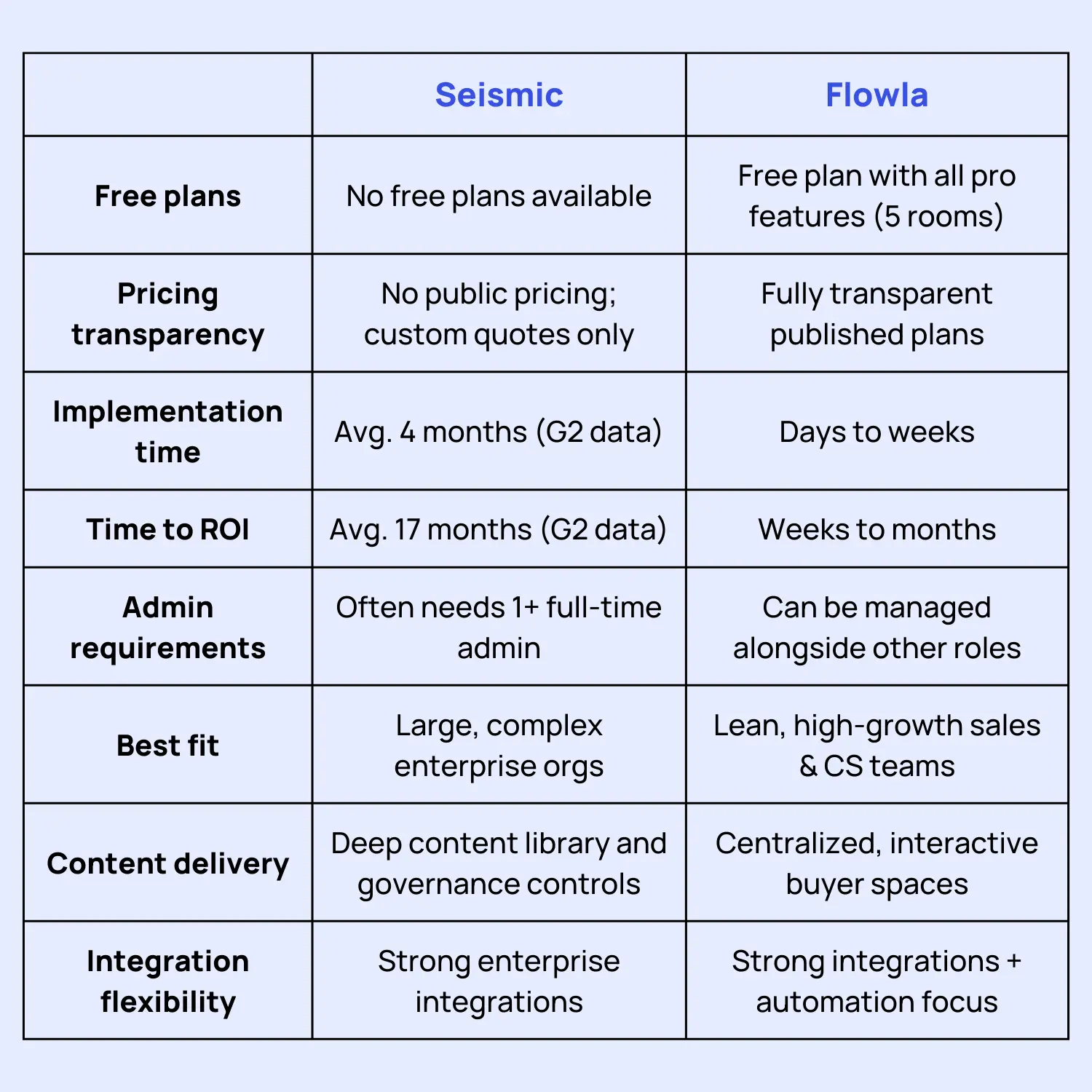 seismic s flowla pricing comparison