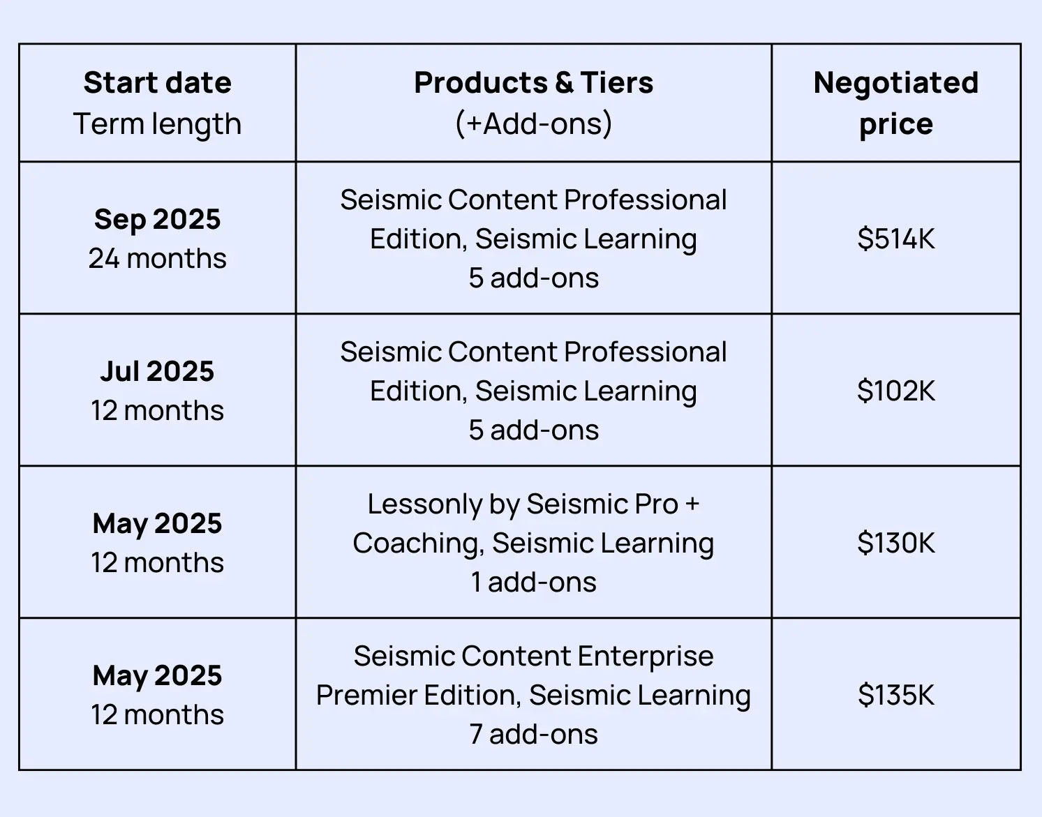 Vendr examples of seismic pricing