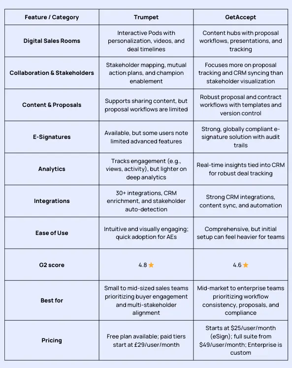 trmpet vs getaccept comparison table