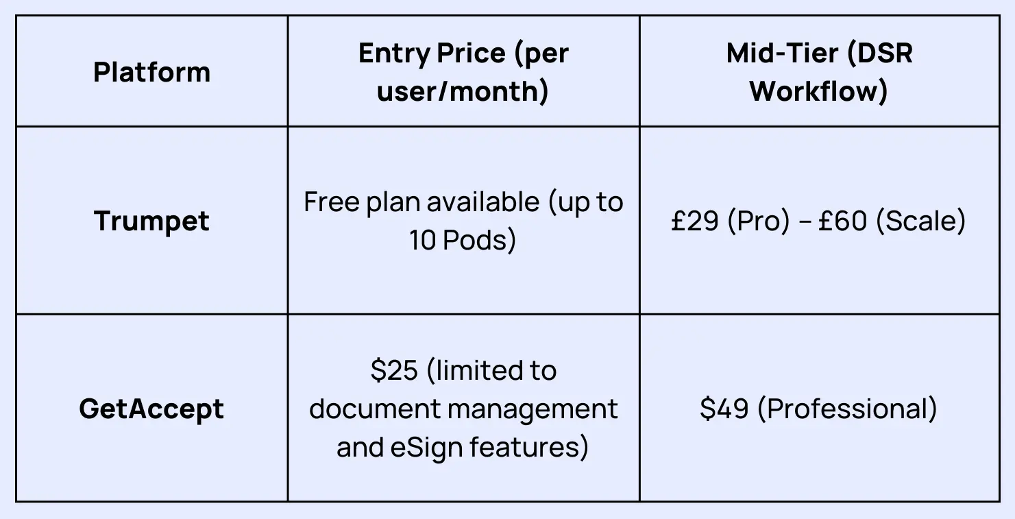 trumpet vs getaccept pricing comparison