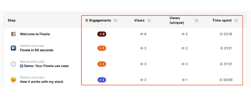 content engagement overview