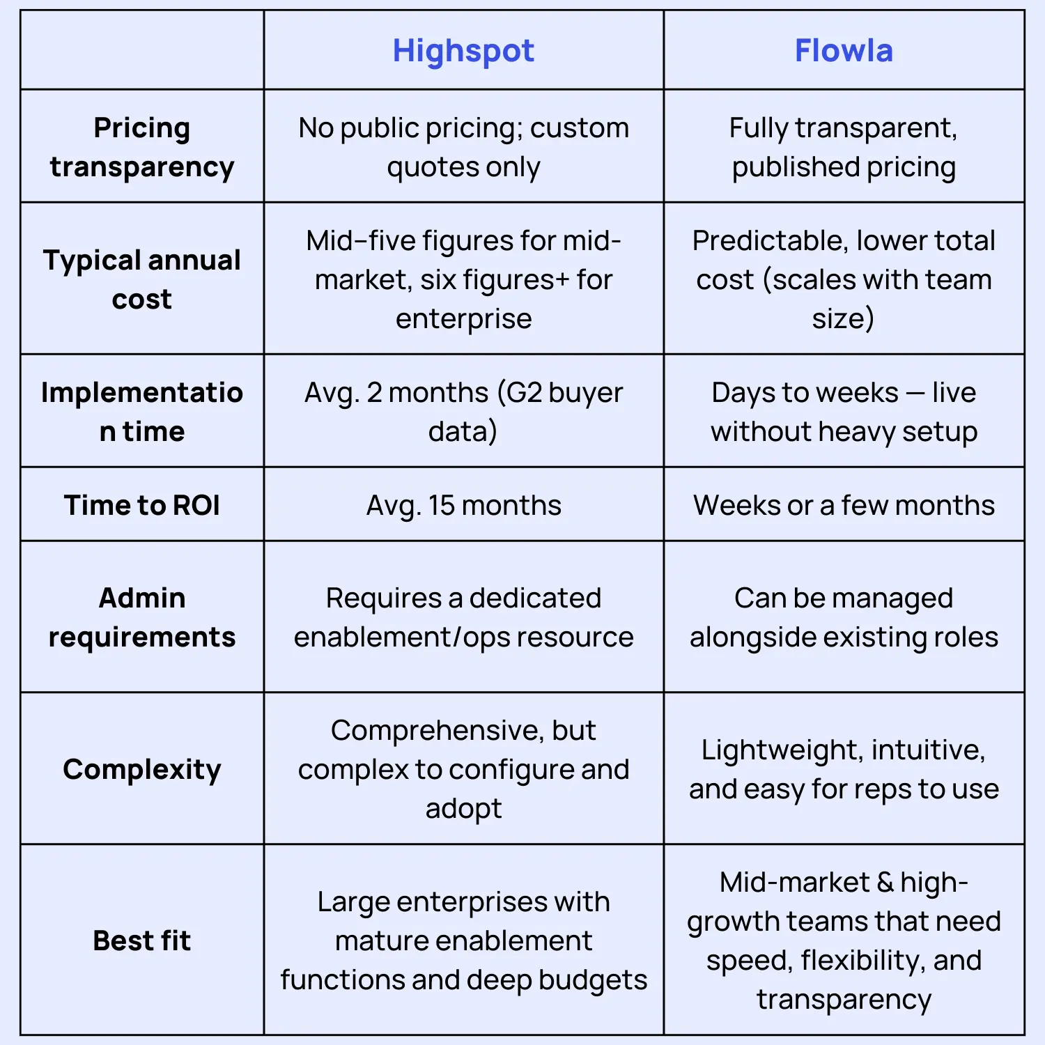 Highspot vs Flowla comparison