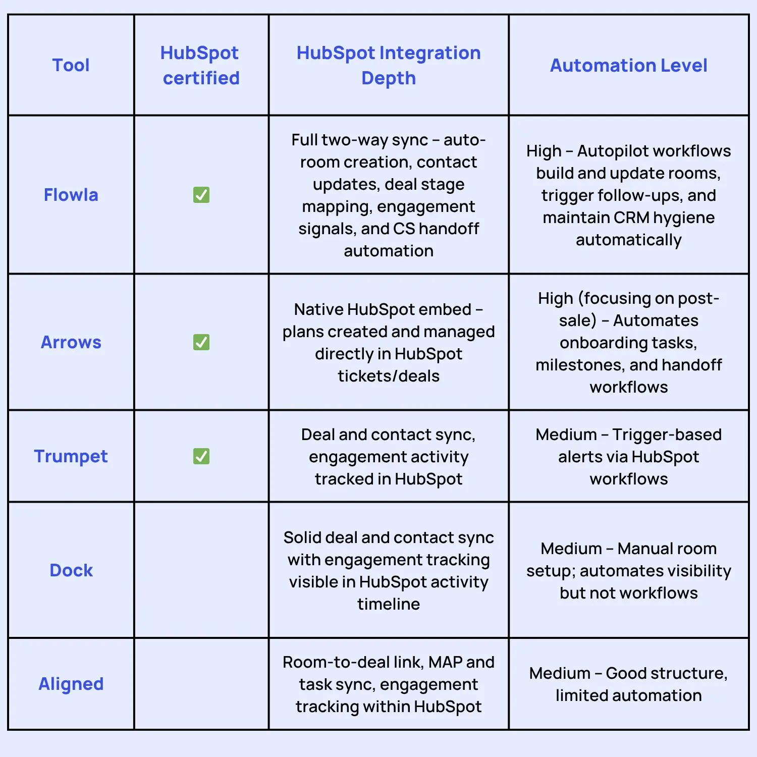 DSR for hubspot comparison table