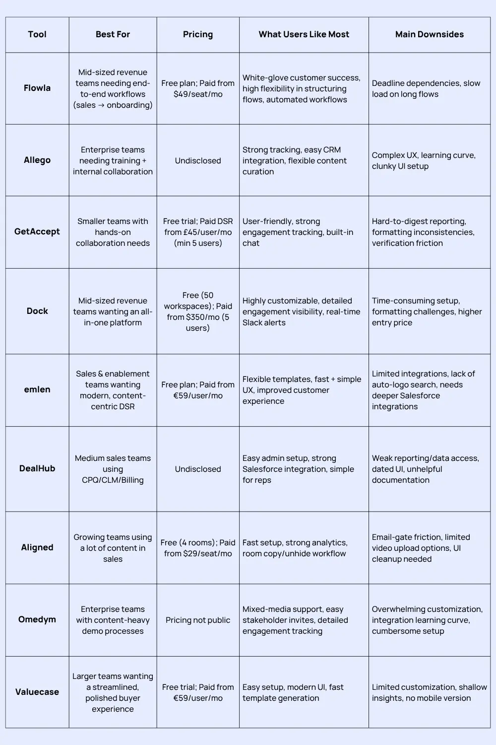 dsr comparison table