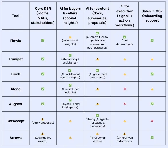 AI deal room comparison table