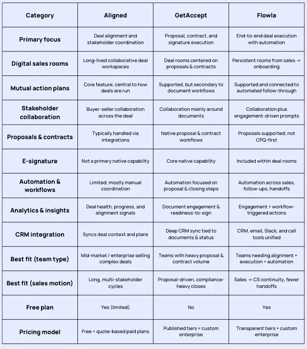 aligned vs getaccept comparison table