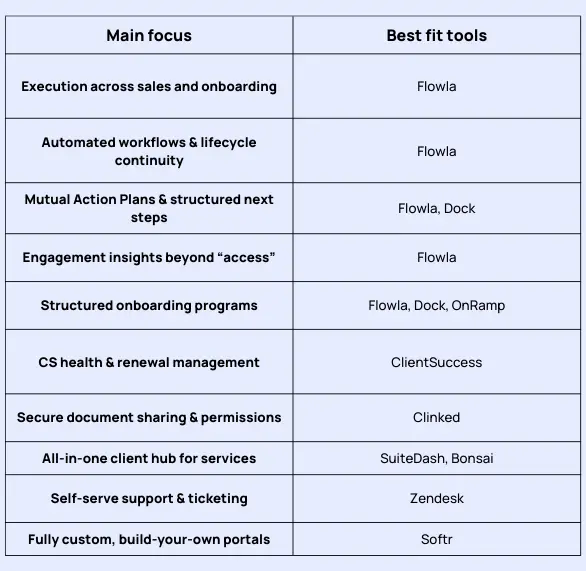 best client portal software by  focus