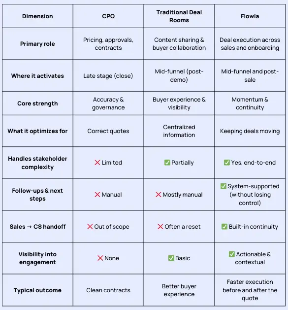CPQ vs Deal room comparison chart