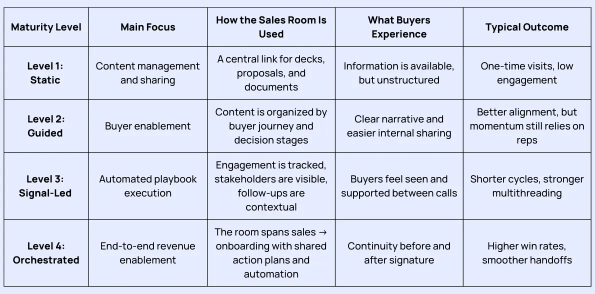 comparative table of the DSR maturity levels