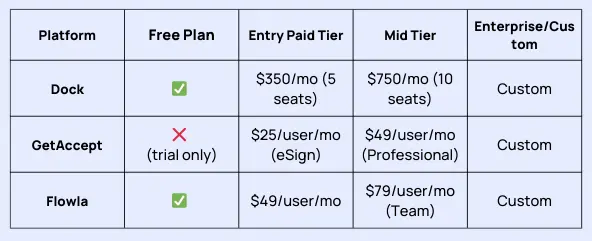 Dock vs GetAccept pricing comparison