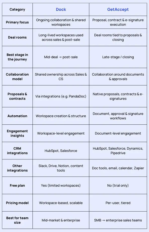 dock vs getaccept comparison table