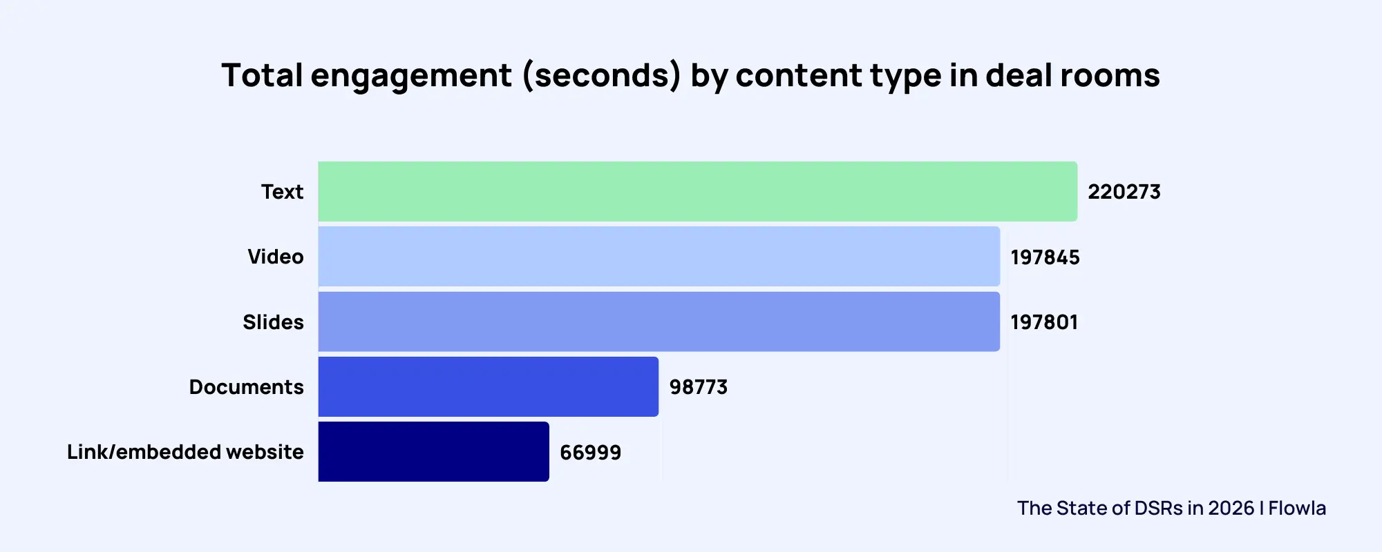 Deal room engagement by content type