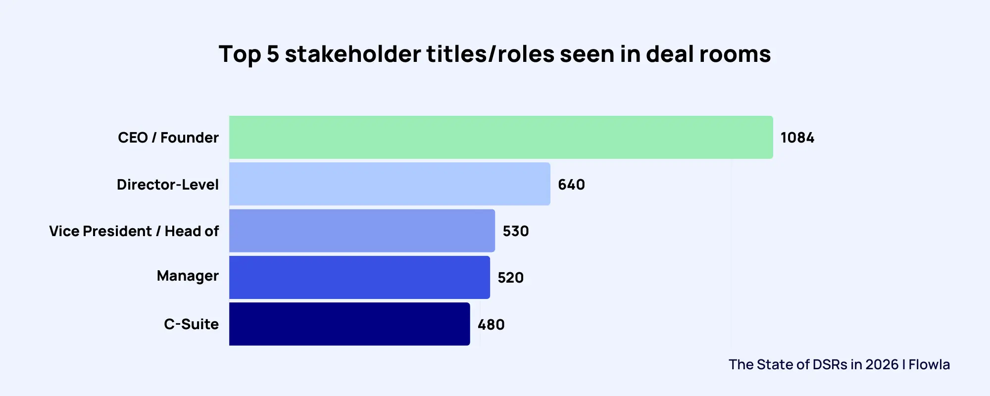 top stakeholder titles in a deal room