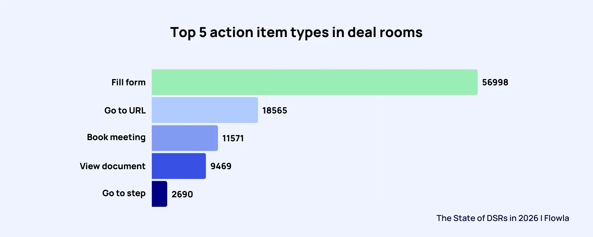 top 5 action item types in a deal room
