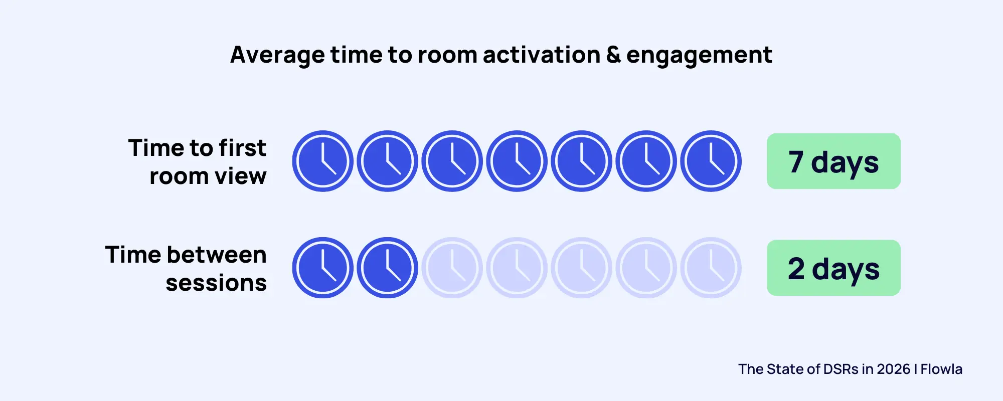 engagement gap by days in deal room