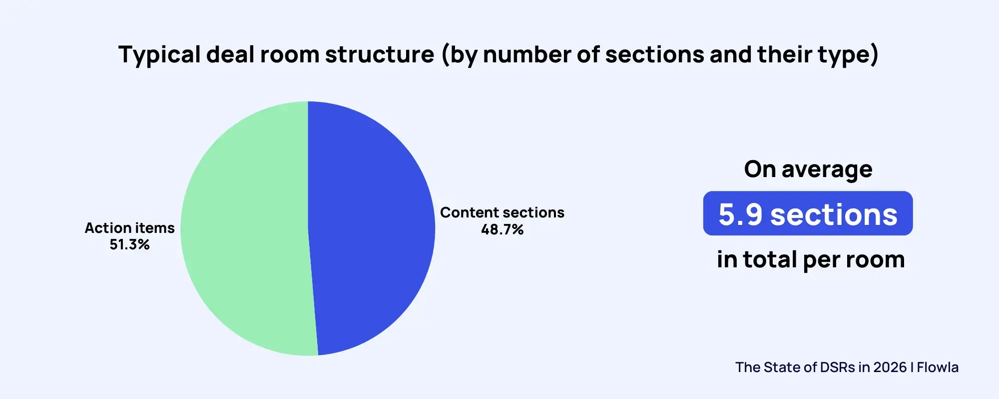 typical deal room structure visual