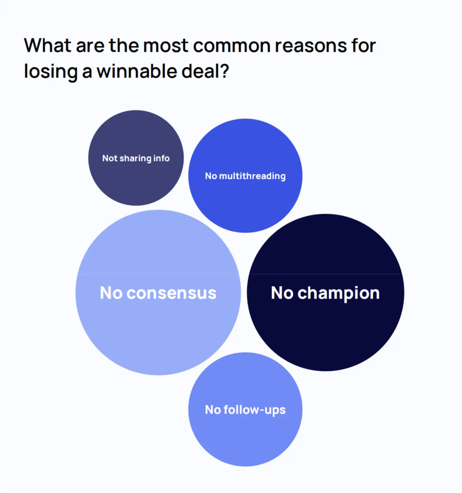 Common reasons for losing a winnable deal visual