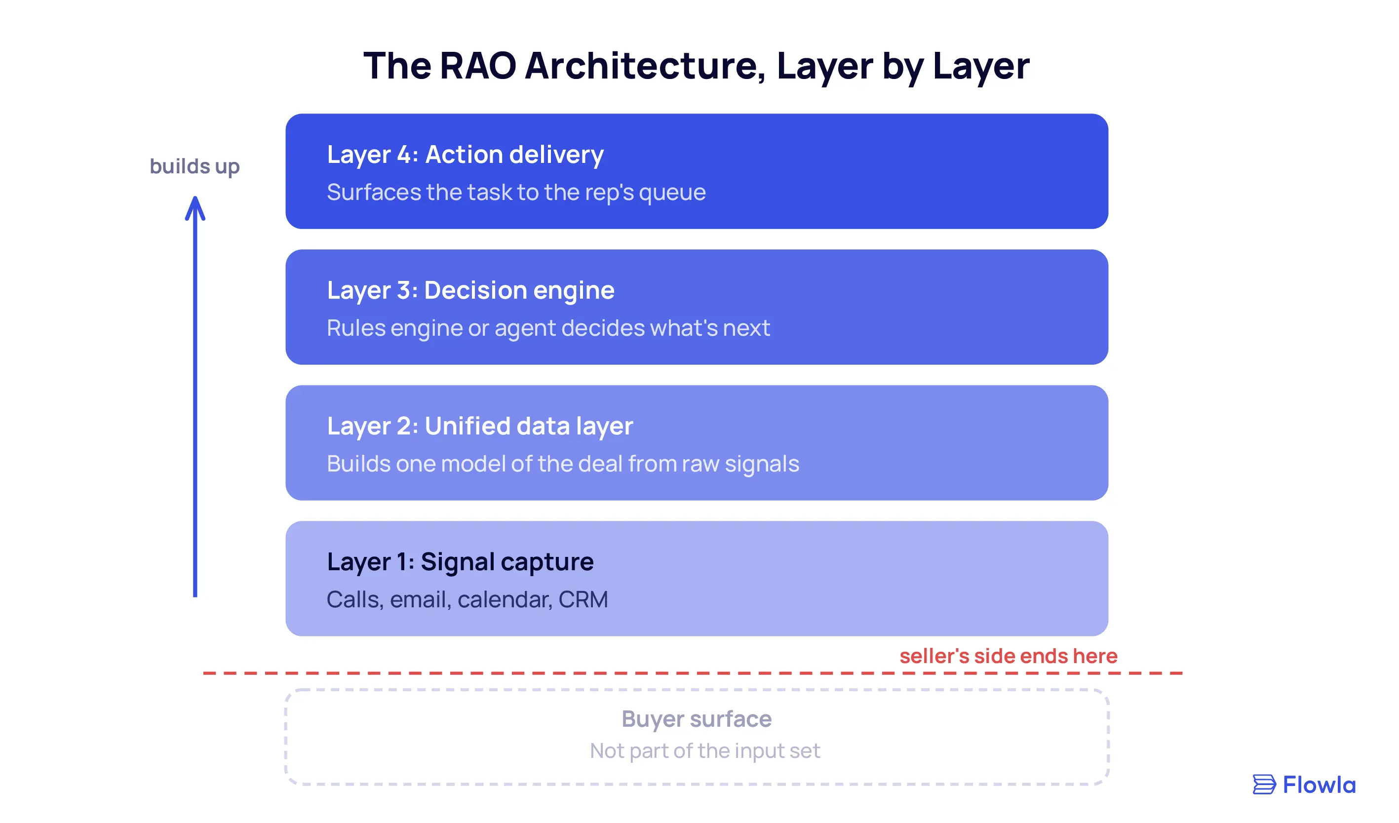 Diagram of the four-layer revenue action orchestration stack, with seller-side inputs like calls, email, calendar, and CRM feeding the stack, and buyer activity in the room shown as disconnected