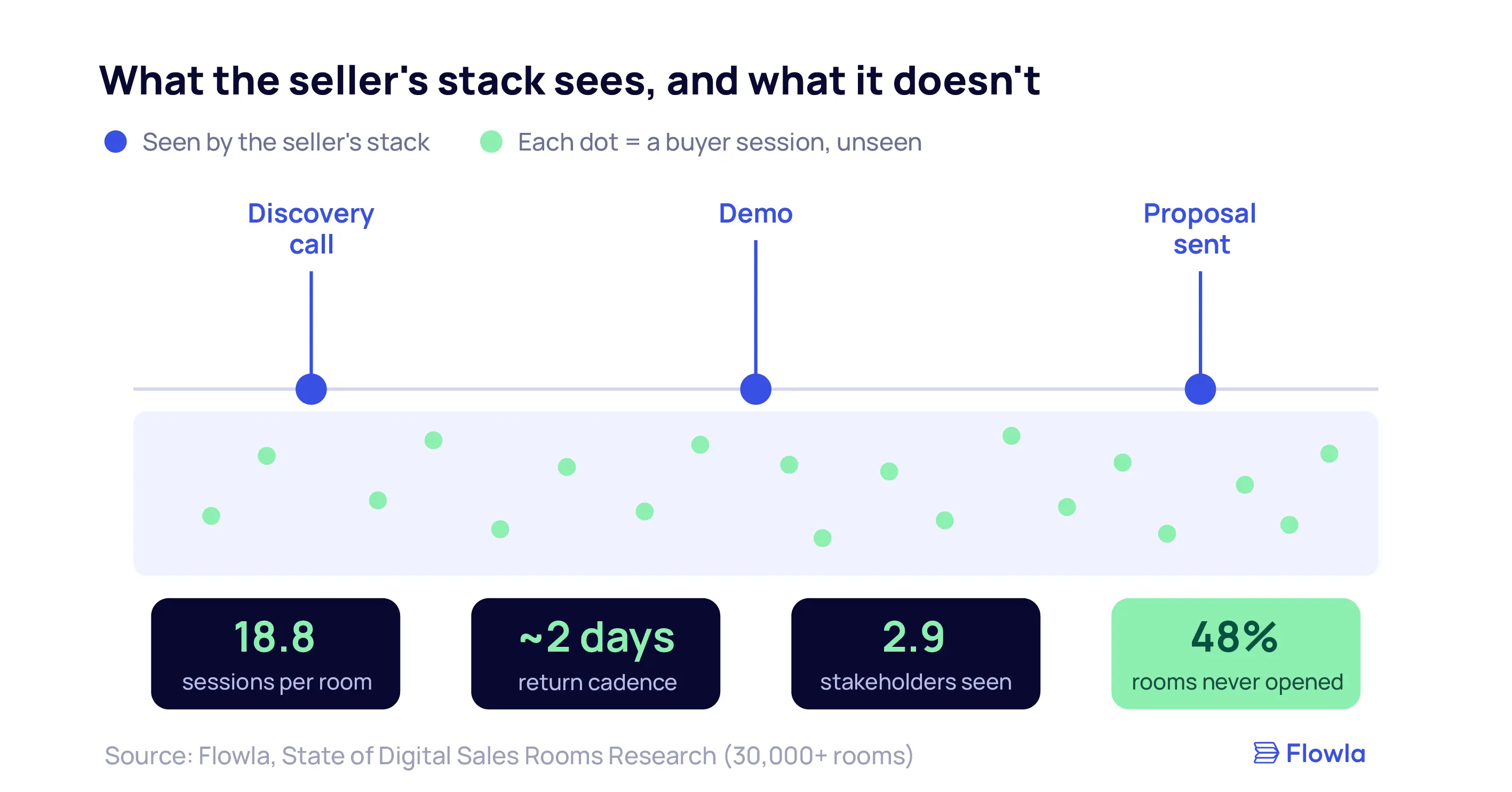Timeline comparing sparse seller-visible touchpoints such as calls and demos to dense buyer session activity in the deal room, with stats showing 18.8 sessions per room, a two-day return cadence, 2.9 stakeholders identified, and 48 percent of rooms never opened