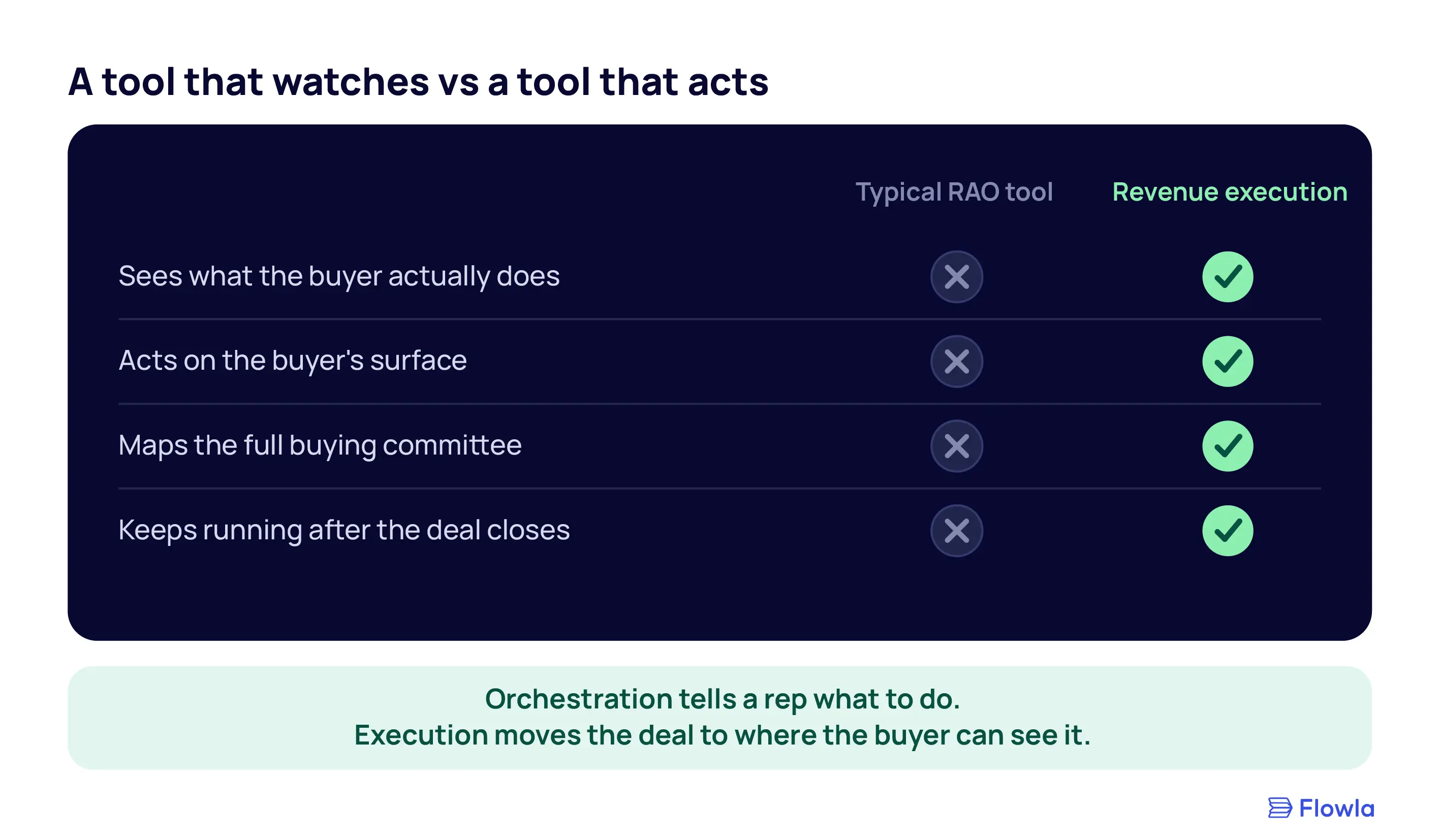 Comparison chart of a typical revenue action orchestration tool versus revenue execution across four capabilities: seeing buyer behavior, acting on the buyer's surface, mapping the buying committee, and continuing after the deal closes