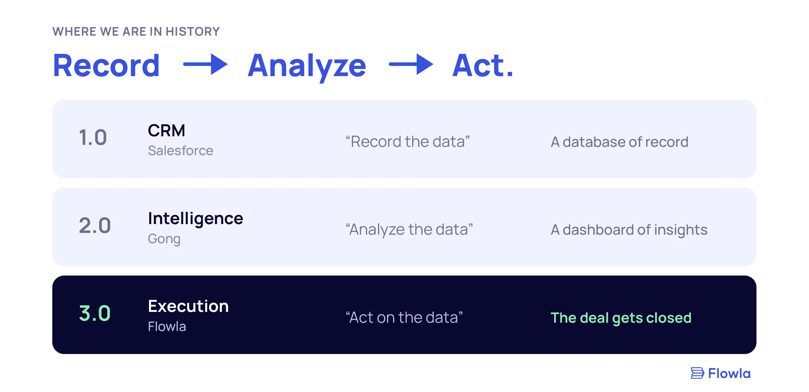 Diagram of three eras of sales technology, Record, Analyze, and Act, mapped to Salesforce, Gong, and Flowla, with Flowla's stage highlighted as where the deal gets closed