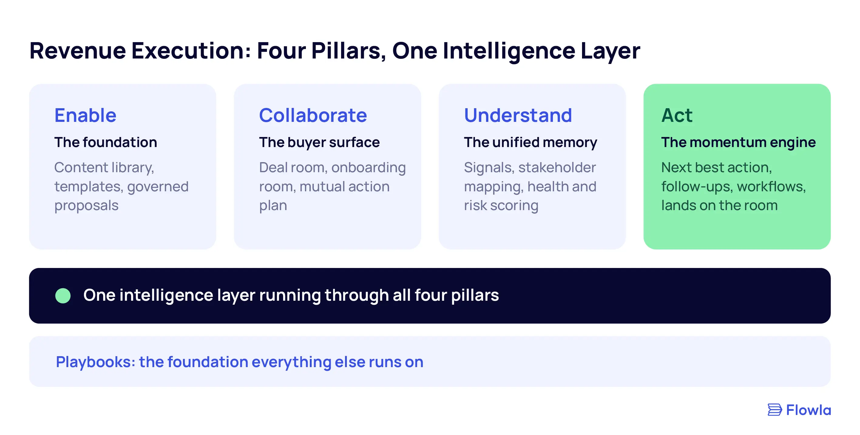 Diagram of the revenue execution framework showing four pillars, Enable, Collaborate, Understand, and Act, powered by one intelligence layer running through all of them and built on a foundation of playbooks