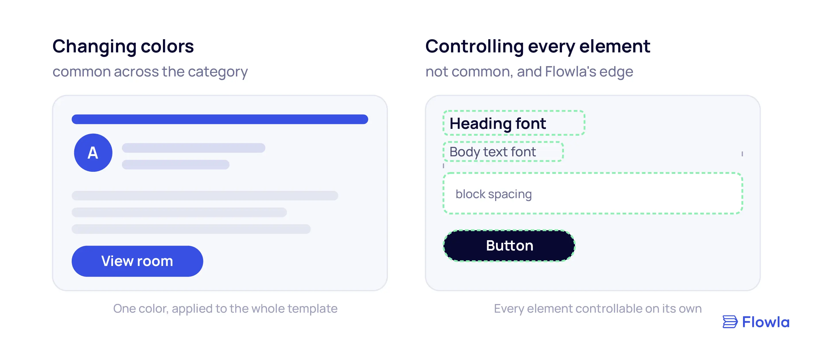 Comparison of two levels of sales room customization: changing colors on a template, which is common across the category, versus controlling every element individually, including button style, block spacing, and font per text type, which is Flowla's differentiator.