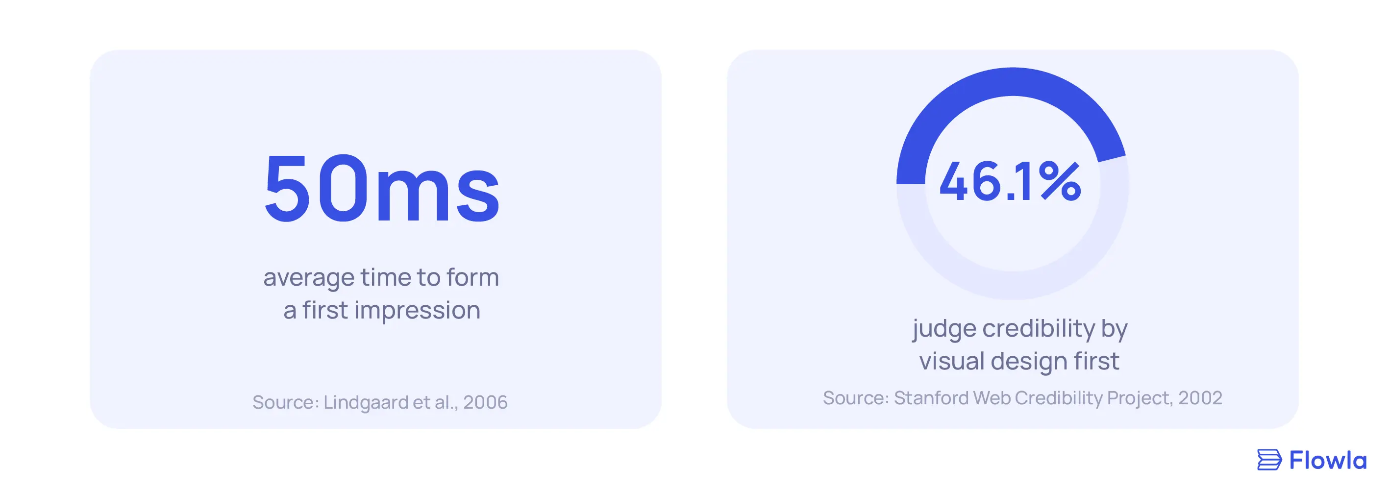 Two statistics on first impressions: buyers form a first impression of a web page in about 50 milliseconds, and 46.1% of people judge a site's credibility on visual design before content, according to the Stanford Web Credibility Project.