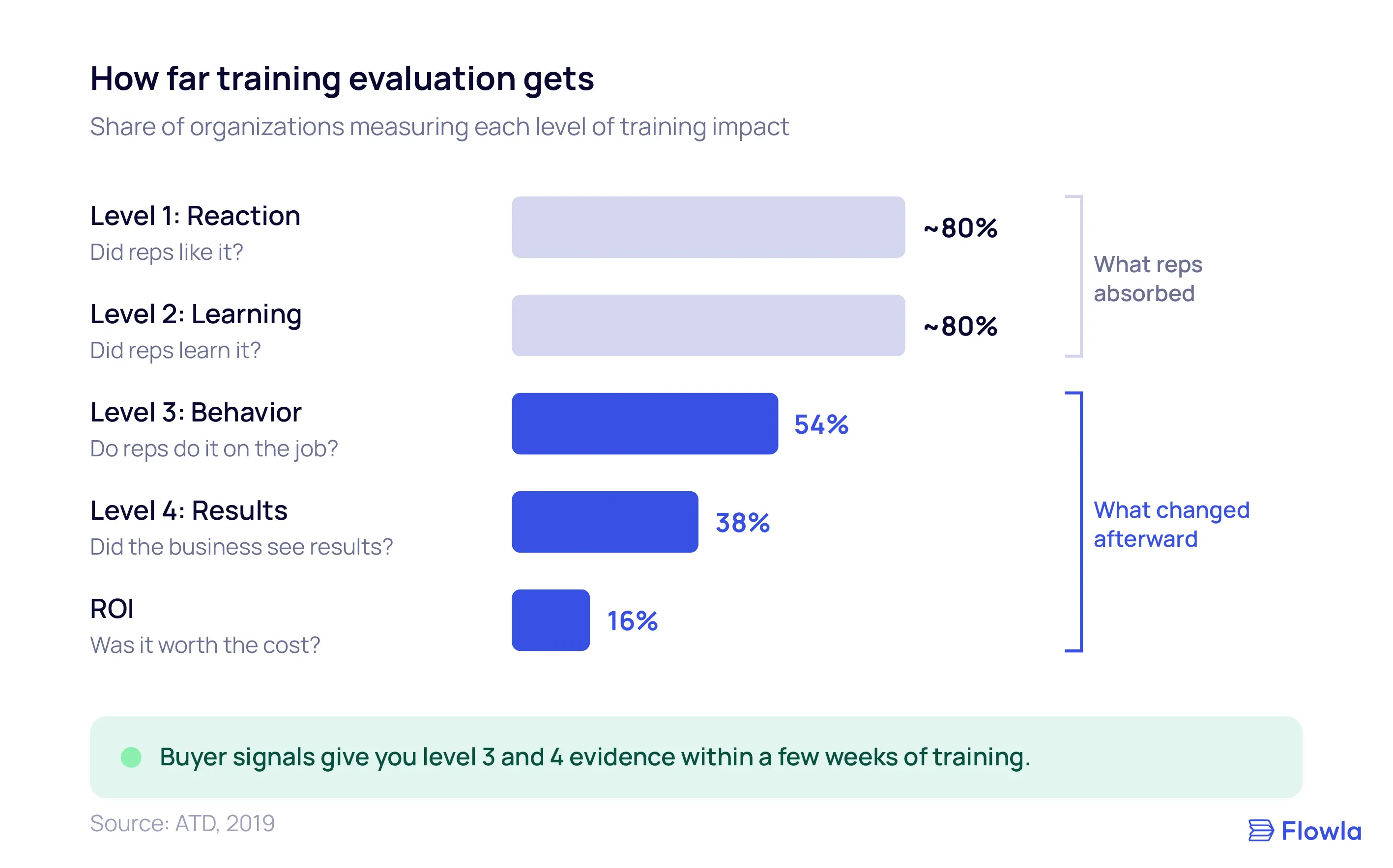 Bar chart of organizations measuring each Kirkpatrick level: about 80% for reaction and learning, 54% for behavior, 38% for results and 16% for ROI (ATD, 2019)