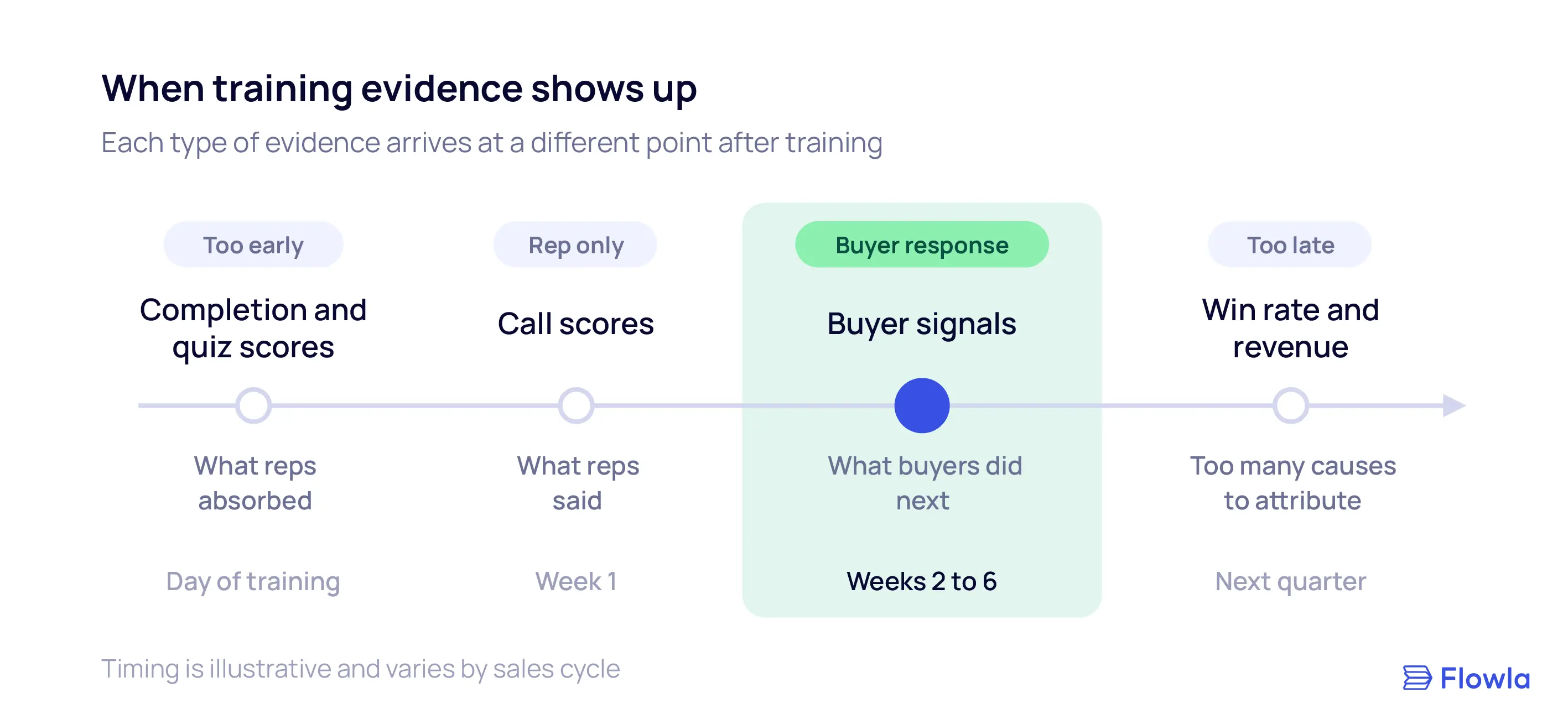 Timeline of when sales training evidence shows up: quiz scores on the day, call scores in week 1, buyer signals in weeks 2 to 6, and revenue next quarter