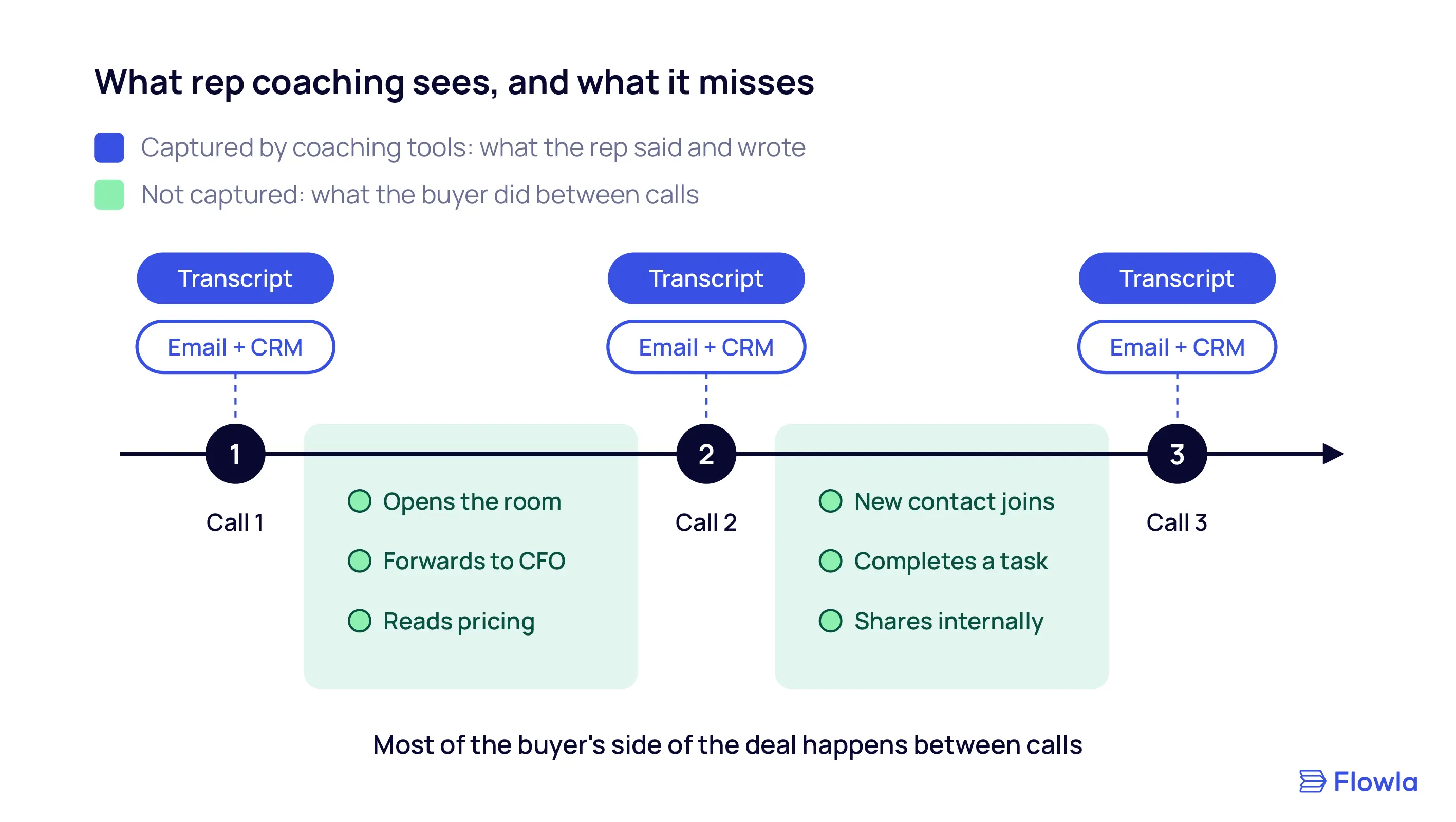 Deal timeline where coaching tools capture transcripts, email and CRM at each call, while buyer actions between calls, like forwarding to the CFO, go uncaptured