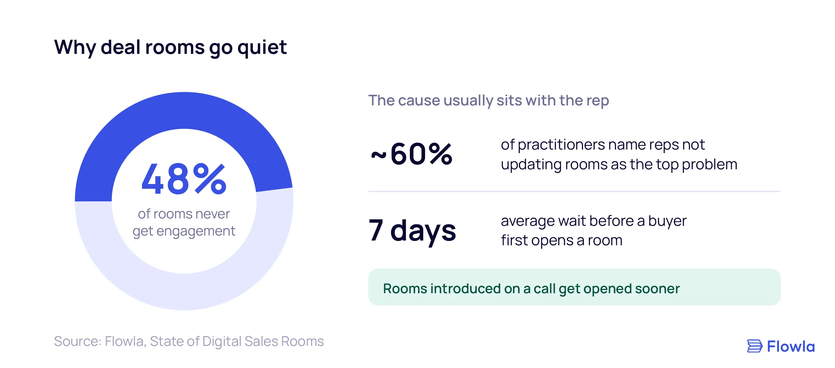 Donut chart showing 48% of deal rooms never get engagement, alongside ~60% of practitioners naming reps not updating rooms and a 7-day average to first view