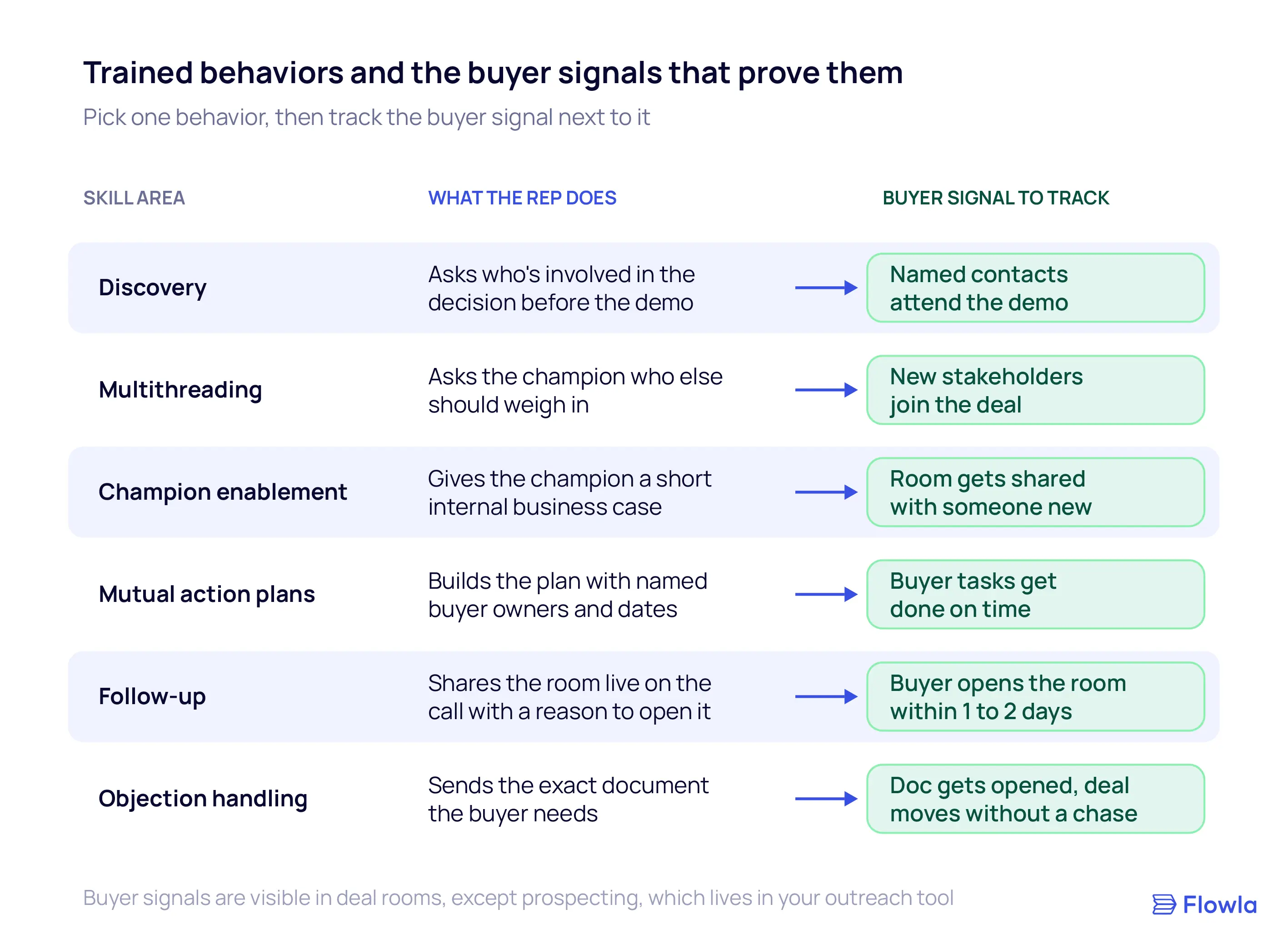 Table mapping six trained sales behaviors, from discovery to objection handling, to the buyer signal that shows each one worked