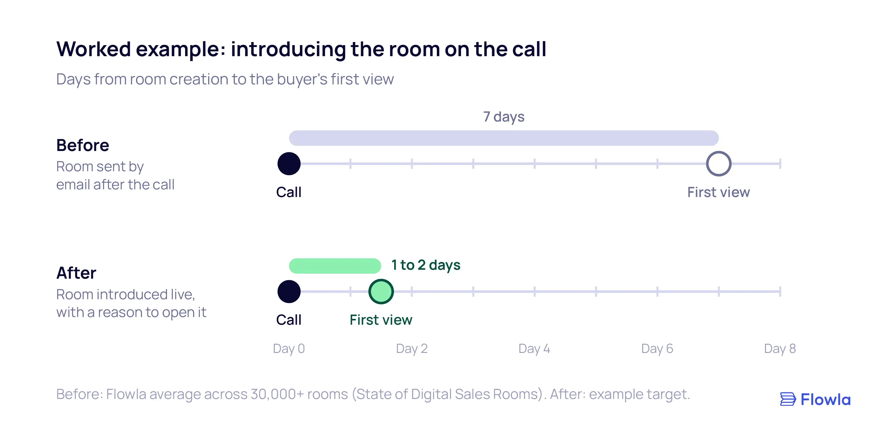 Before and after timelines: a room emailed after the call gets its first view on day 7, while a room introduced live on the call is opened within 1 to 2 days