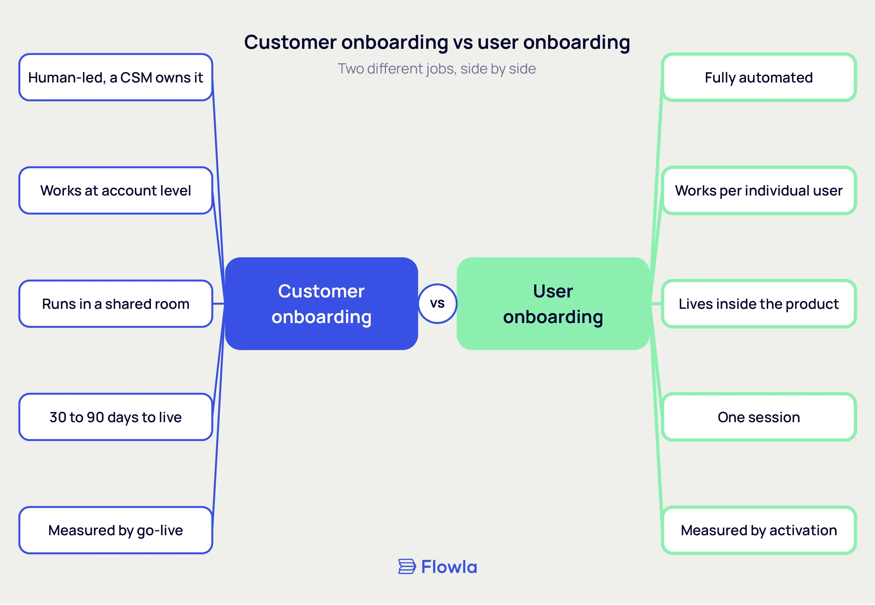 Side-by-side comparison of customer onboarding (human-led, account-level) versus user onboarding (automated, in-app, per user).