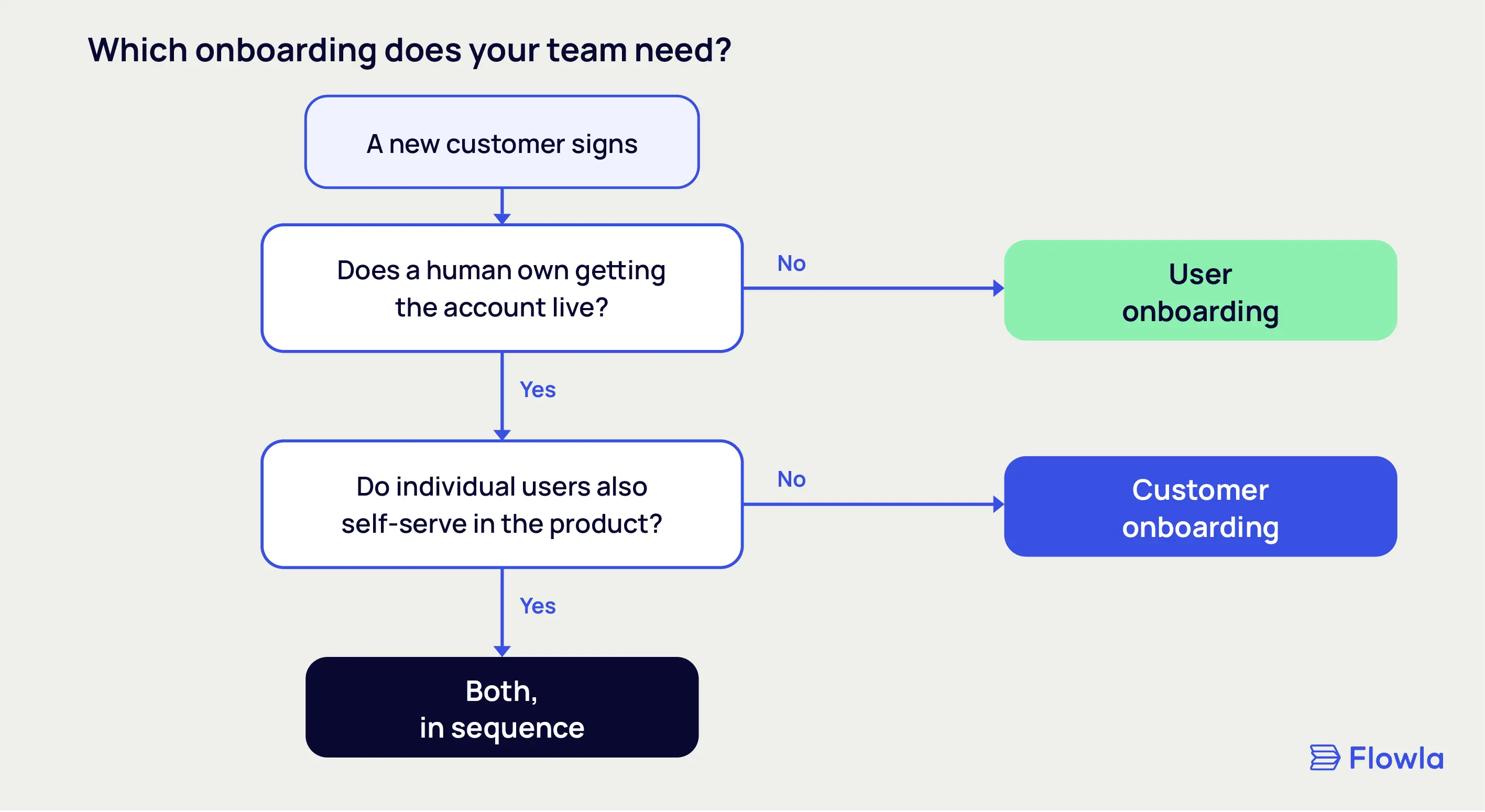 Decision flowchart for choosing customer onboarding, user onboarding, or both, based on who owns getting the account live.