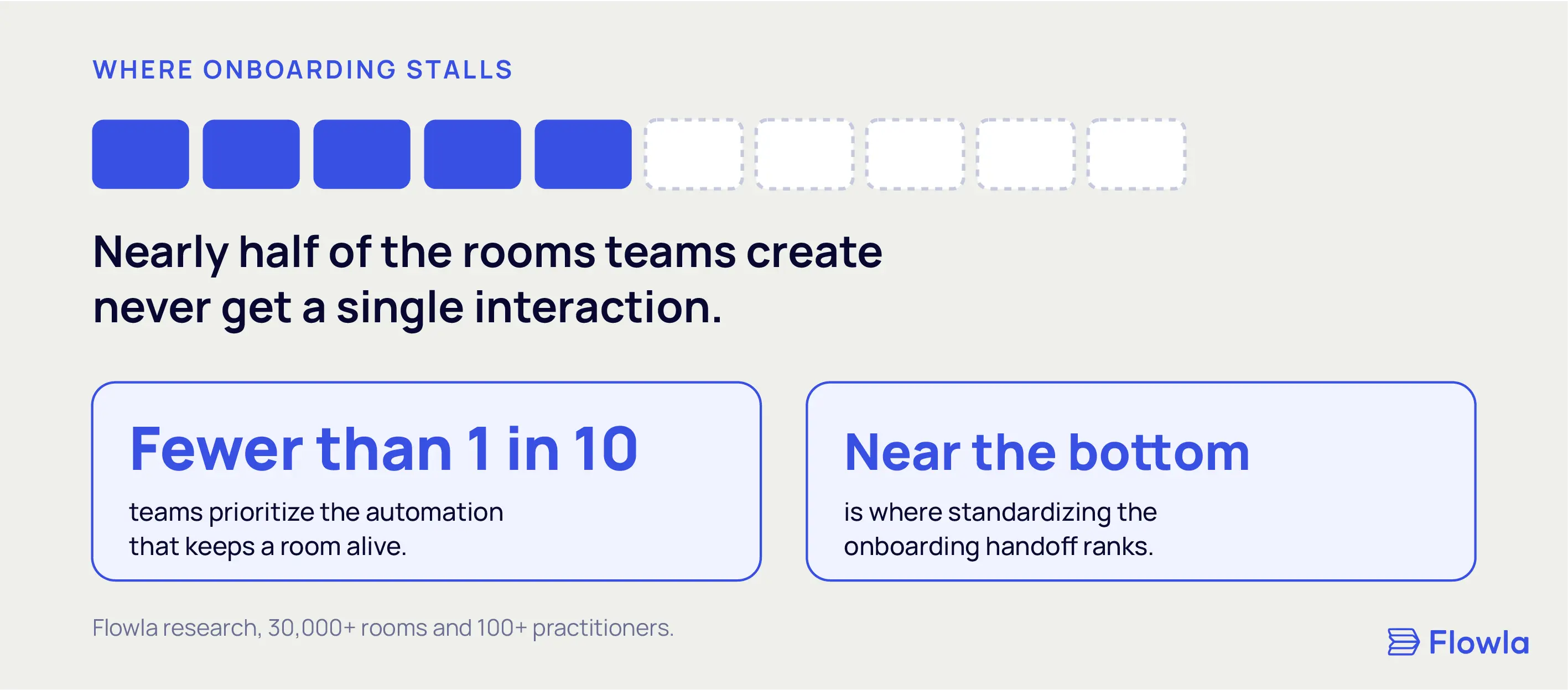 Onboarding stats: nearly half of rooms never get opened and fewer than 1 in 10 teams automate to keep them active.