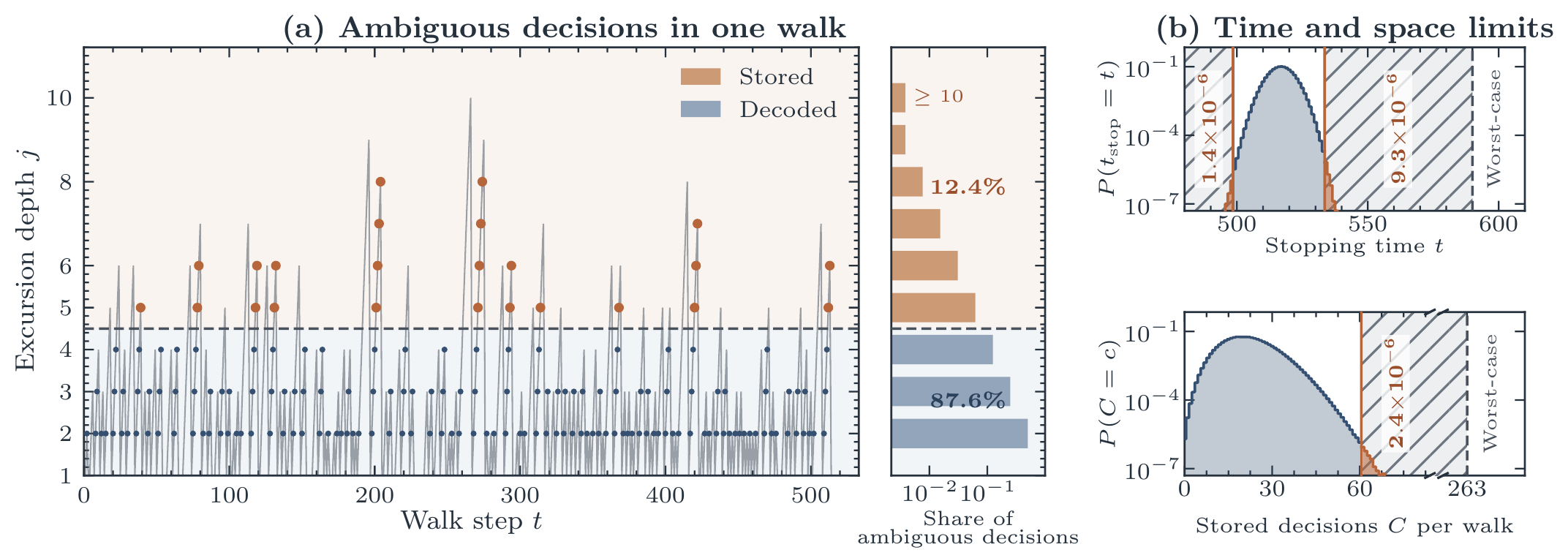 Plot of ambiguous decisions in one divsteps walk, showing decoded versus stored decisions and distributions of stopping time and stored decisions per walk