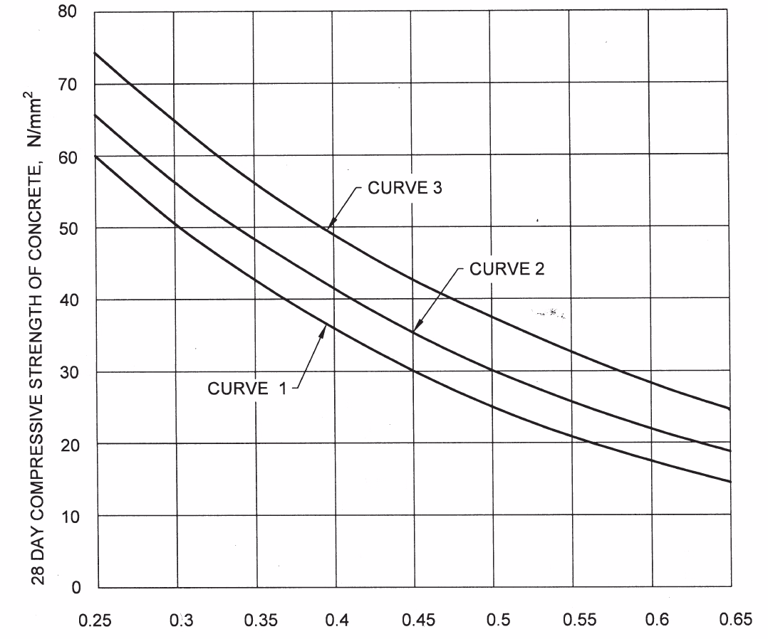 Choose the Correct Water-Cement Ratio (w/c) for Durability and Strength
