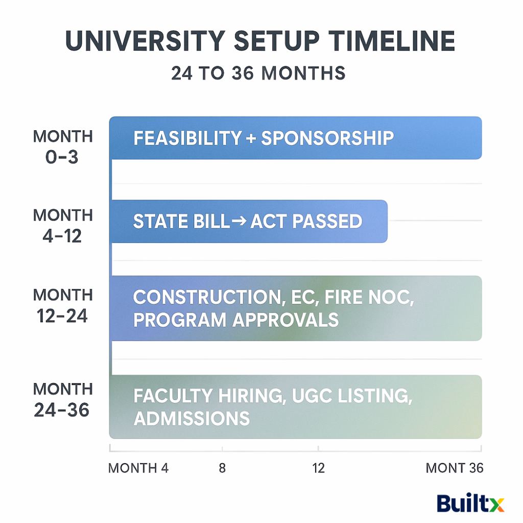 University setup timeline