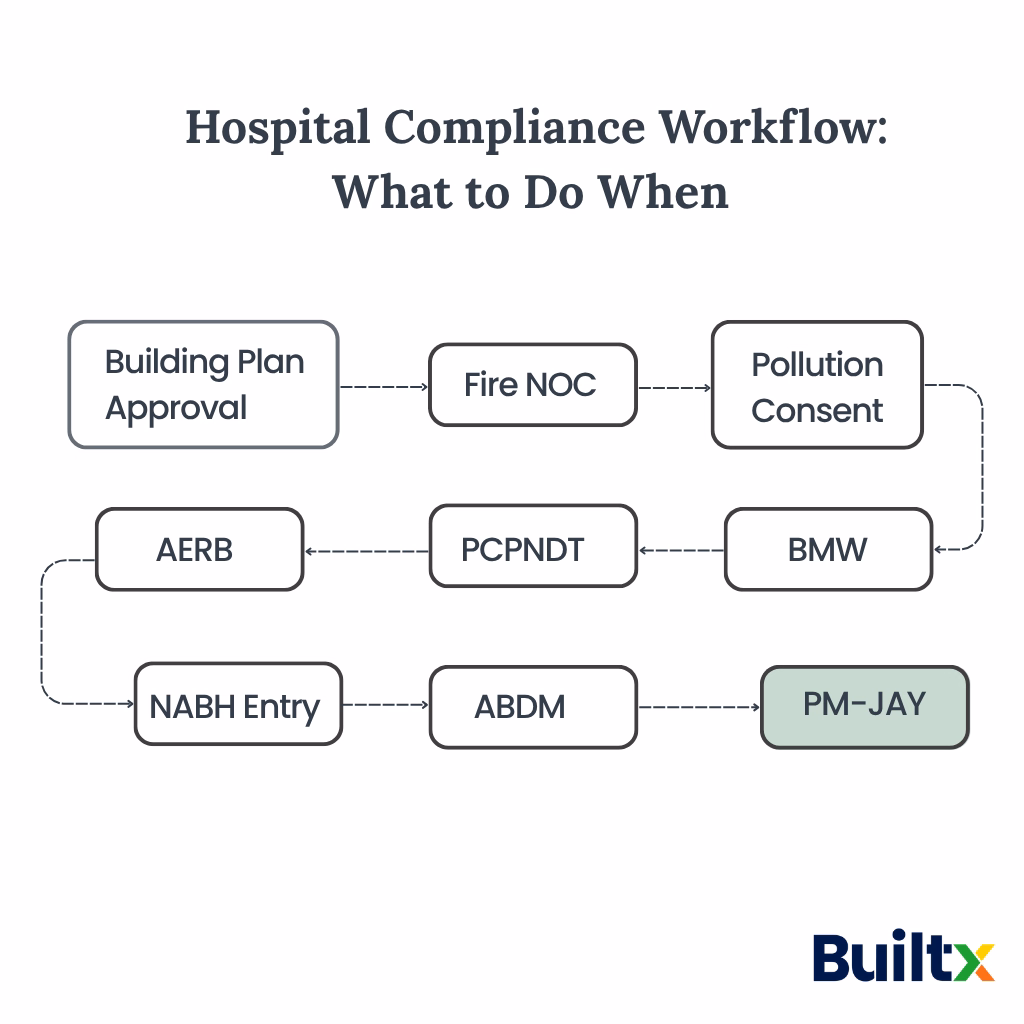 Hospital Compliance Workflow: What to Do When