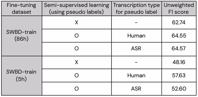 ASAPP—Table 1. Semi-supervised approach on E2E speech sentiment analysis system. You can find a more detailed evaluation results in the preprint.