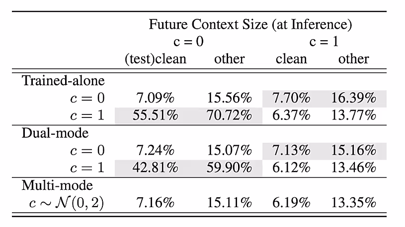 ASAPP—Table 1: Streaming WER on LibriSpeech testset with different future context sizes applied on a single model during inference. c is a future context size at training. The gray field indicates a mismatched condition when the future context sizes used for training and recognition are different.