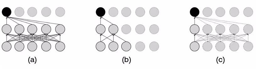 ASAPP—Figure 1: A figure of different modes. The black circle indicates the current output step, and bold-lined circles are contexts used for the current output, (a) is a full-context mode, and (b) presents a streaming mode with the future context size of 1. (c) describes our method which randomly selects the future context (shown with dotted circles and arrows).