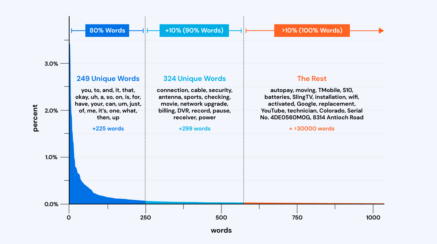 ASAPP—The words that are missed in the gap between 80% accuracy and 90% accuracy are often the ones that matter most. They’re the words that are specific to the business and are critical to unlocking value. 