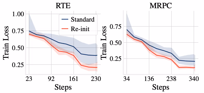ASAPP—We plot the training curves with and without re-initialization below, showing consistent improvement for models with re-initialized output layers