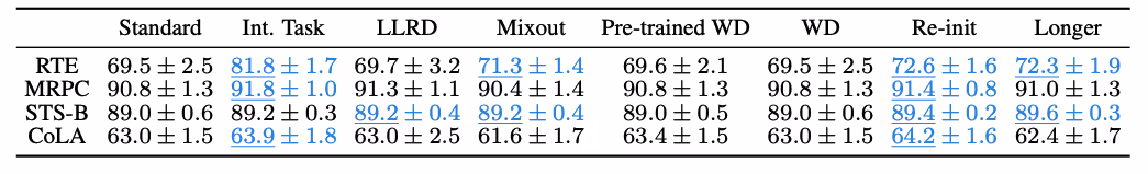 ASAPP—To illustrate, the following figure shows the mean test performance and standard deviation on four datasets. ``Int. Task” stands for transferring via an intermediate task (MNLI), ``LLRD” stands for layerwise learning rate decay, ``WD’’ stands for weight decay. Numbers that are statistically significantly better than the standard setting (left column) are in blue and underlined.