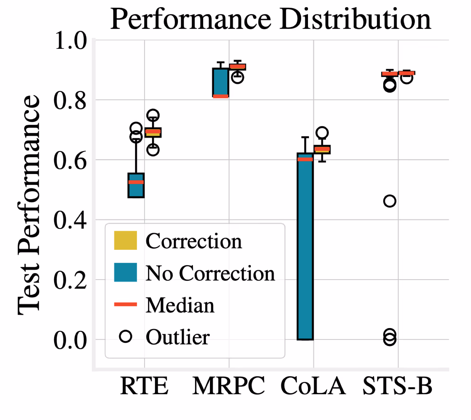 ASAPP—Here, we show the test performance distribution of 20 random trails with or without bias correction on four small datasets.